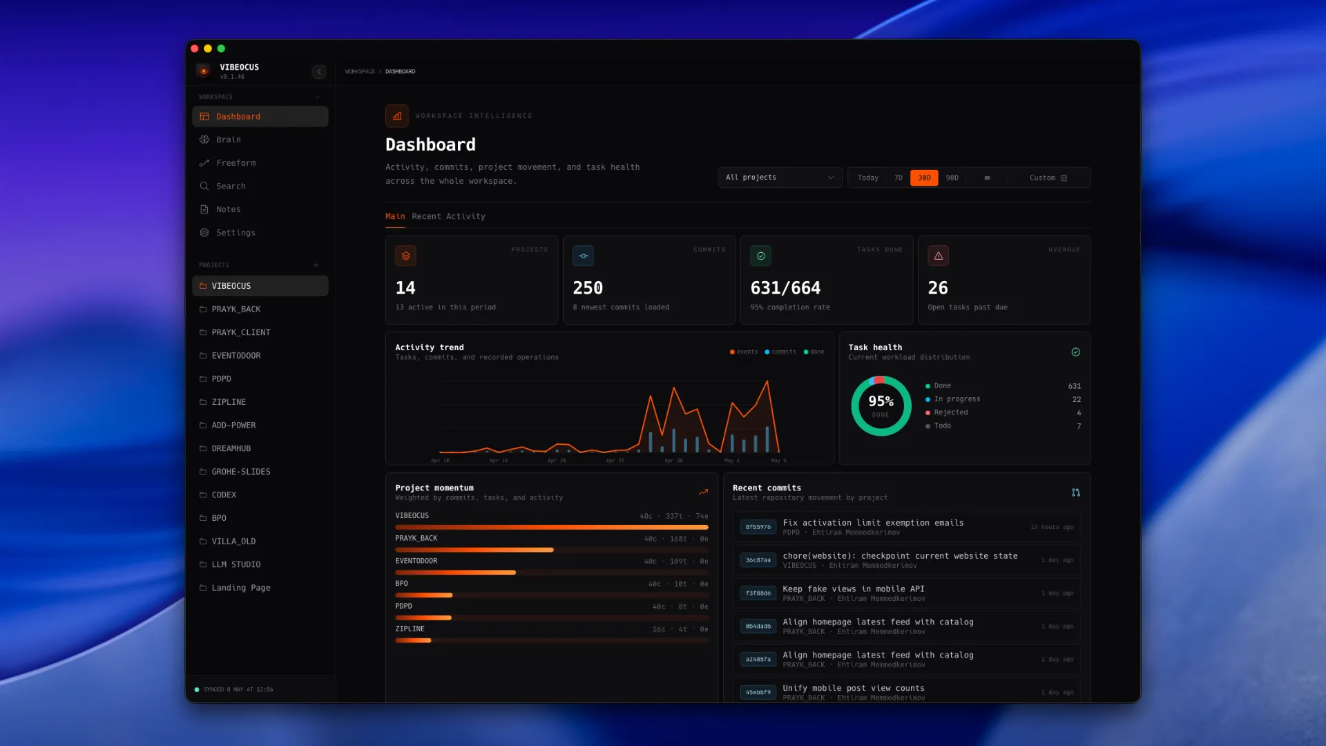 Vibeocus dashboard with activity trend, task health, project momentum, metrics, and recent commits