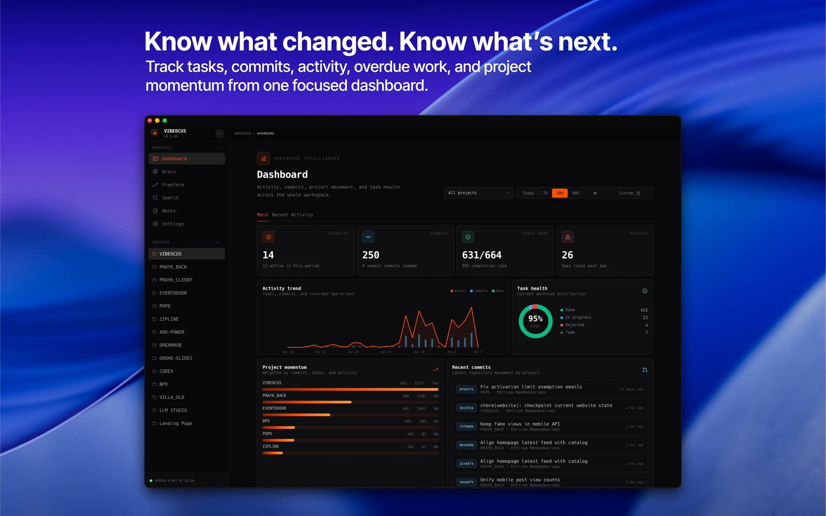 Vibeocus workspace dashboard showing project metrics, task health, activity trend, and recent commits